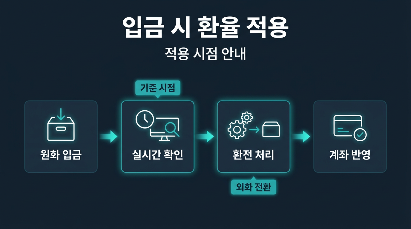 미니업체 입금 시 환율은 언제 적용되나요? 설명 이미지