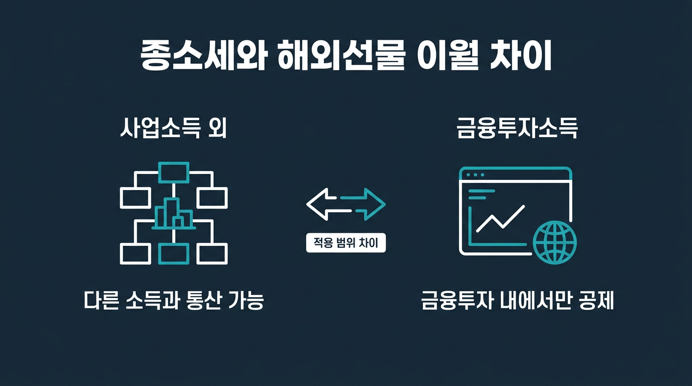 종합소득세의 이월결손금과는 무엇이 다른가요? 설명 이미지