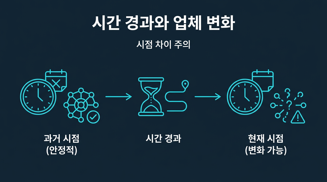 작성 시점과 이용 시점의 차이는 왜 살펴봐야 하나? 설명 이미지