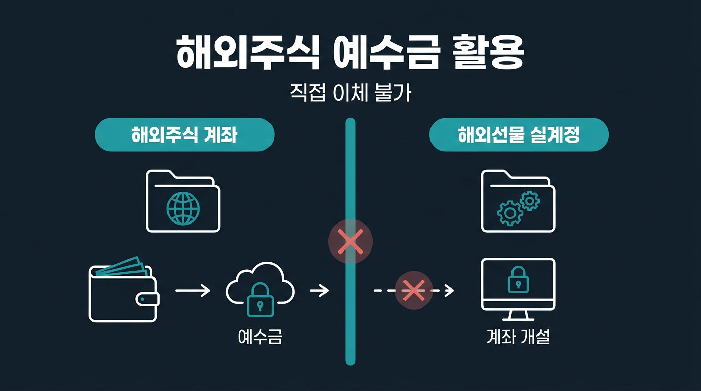 해외주식 계좌의 예수금을 실계정 개설에 바로 활용할 수 있나? 설명 이미지