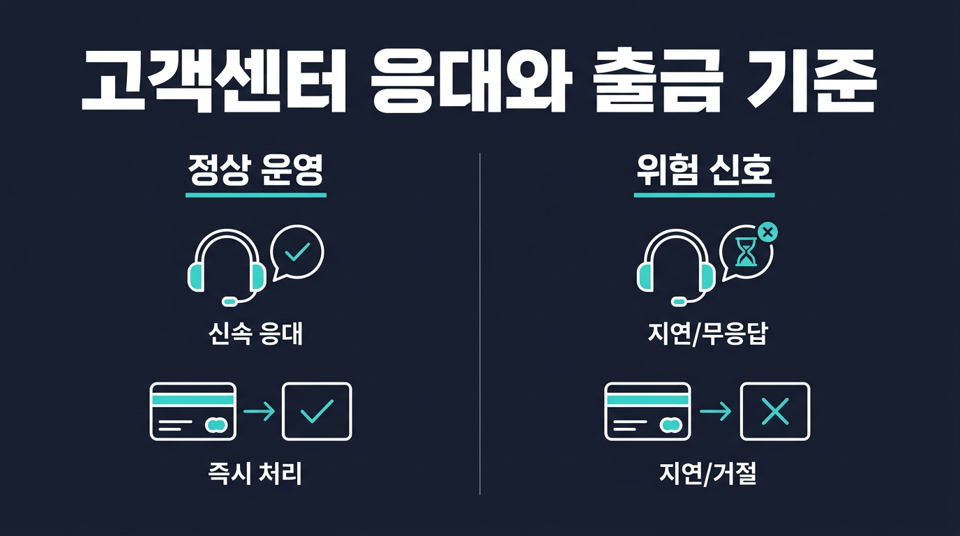 고객센터 응대와 출금 처리 속도는 어떤 기준으로 확인하나? 설명 이미지