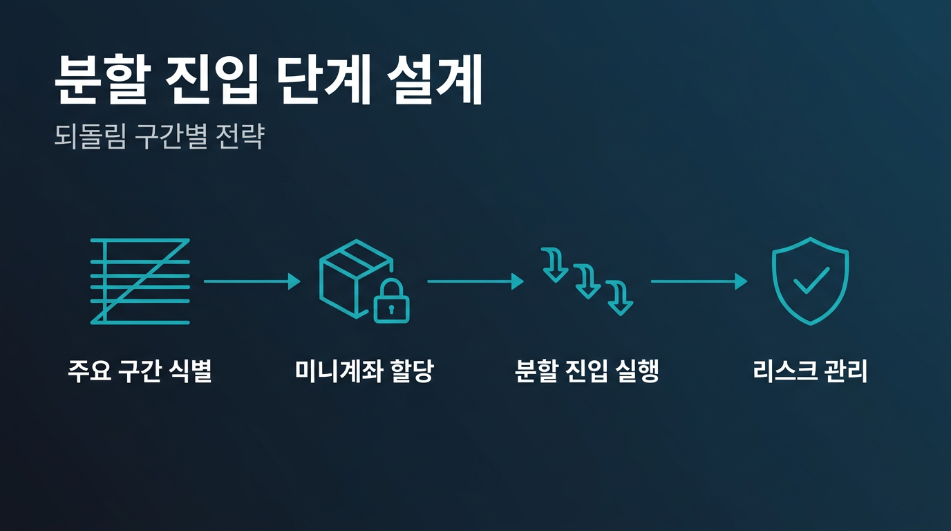 되돌림 구간별 분할 진입은 미니계좌에서 어떻게 설계해야 하나? 설명 이미지