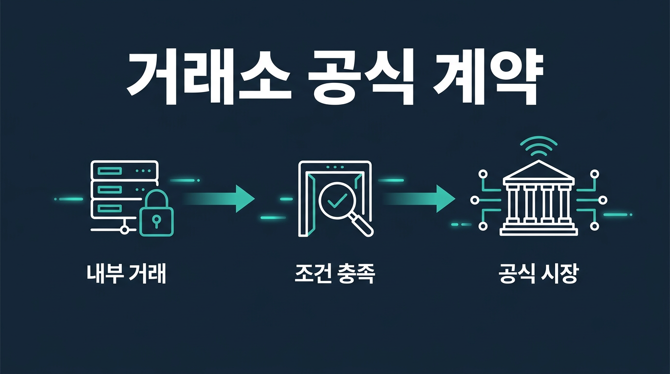 미니업체에서 말하는 '정규 계약'은 정확히 무엇을 가리키는가? 설명 이미지