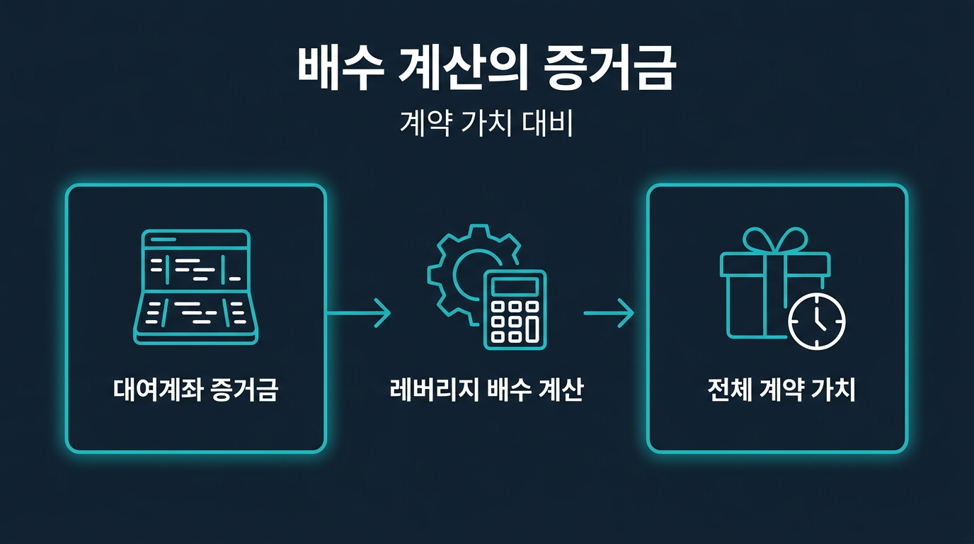 대여계좌 30만원 증거금은 배수 계산에서 어떻게 쓰이나? 설명 이미지