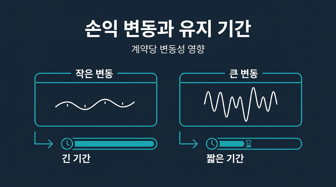 계약당 손익 변동이 유지 기간에 어떤 영향을 주나요? 설명 이미지