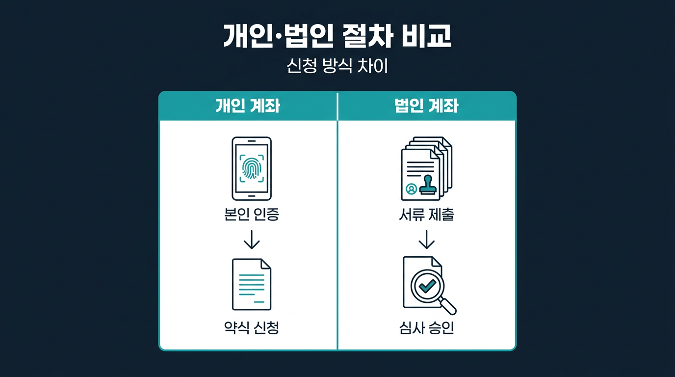 개인 실계정과 법인계좌는 신청 절차에서 어떻게 다른가? 설명 이미지