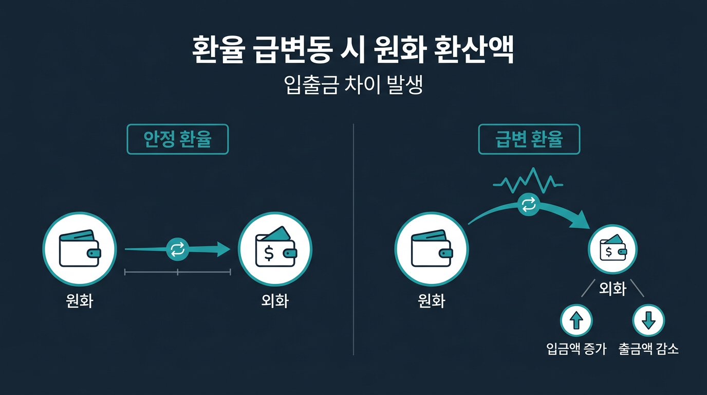 환율 변동이 큰 날엔 입출금 금액이 어떻게 달라지나요? 설명 이미지