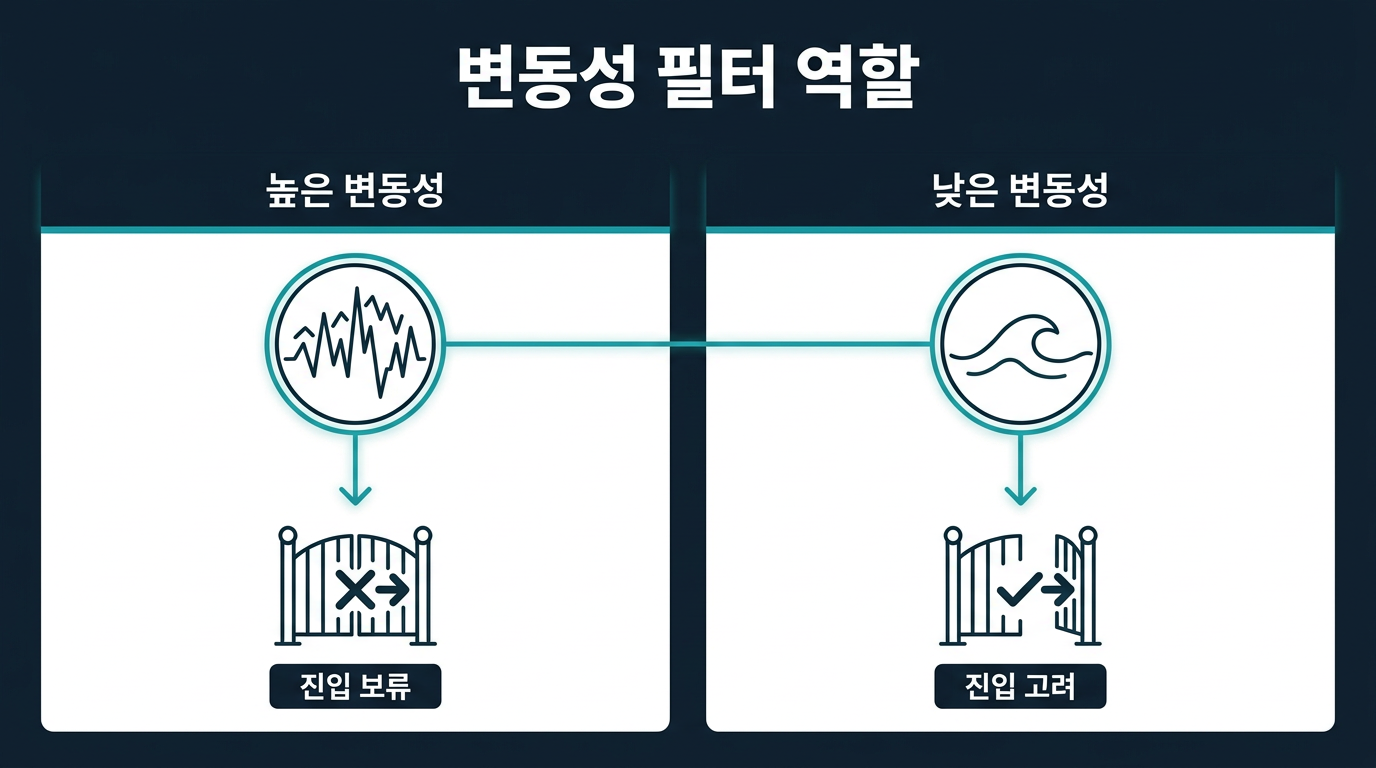 미니계좌에서 변동성 지표가 진입 필터로 쓰이는 이유는 무엇인가? 설명 이미지