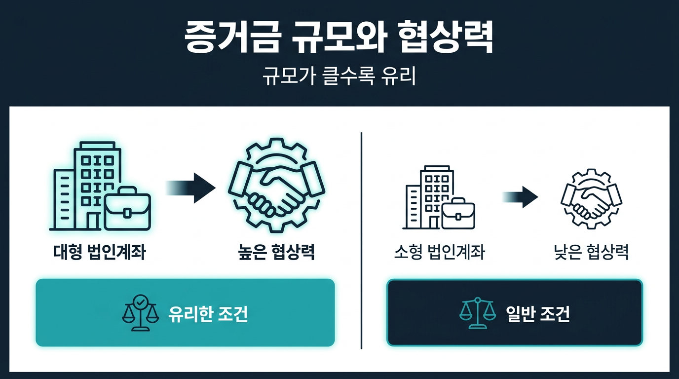 법인계좌의 증거금 규모는 협상 조건에 어떤 영향을 주나? 설명 이미지