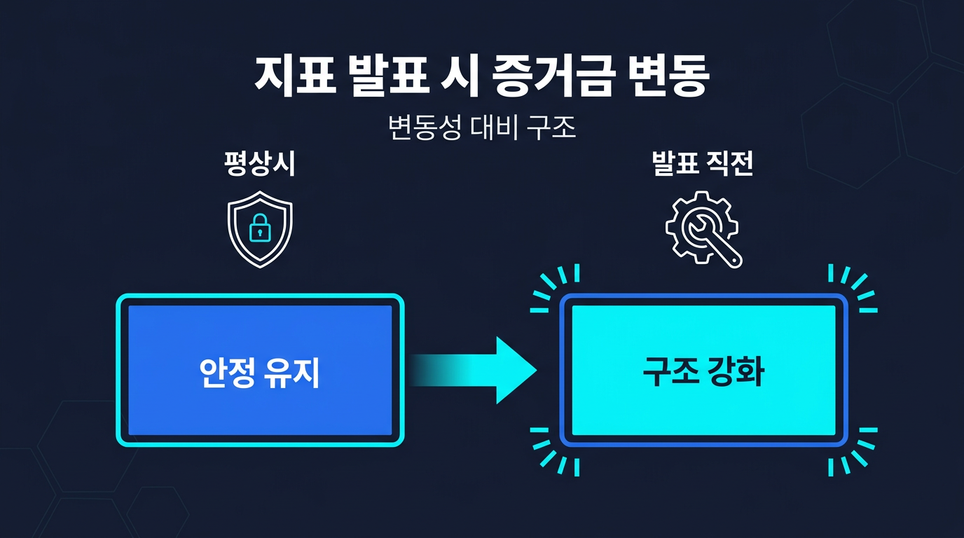 지표 발표 시각에 증거금 구조가 왜 달라지나요? 설명 이미지