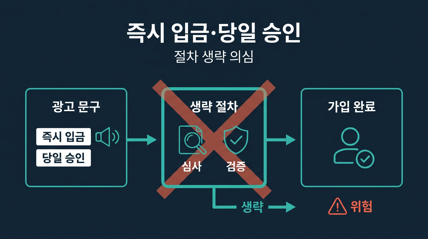 "즉시 입금" "당일 승인" 표현은 어떤 절차를 생략해 보이게 하는가? 설명 이미지