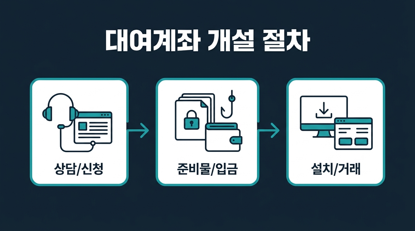 해외선물 대여계좌란 무엇이고 어떤 절차로 개설되나요? 설명 이미지