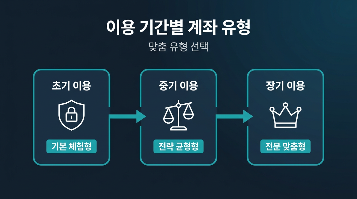 이용 기간에 따라 계좌 유형 선택은 어떻게 바뀔까? 설명 이미지