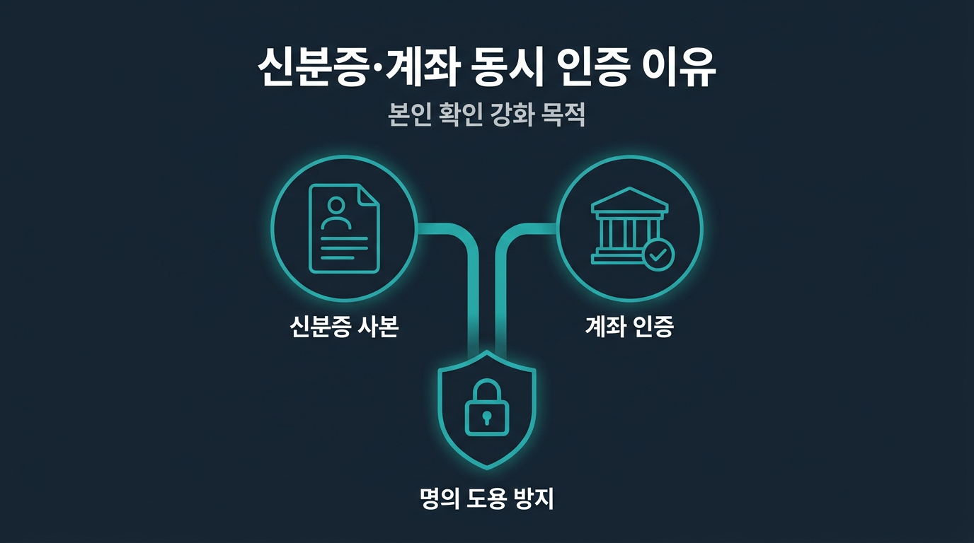 신분증 사본과 계좌 인증을 동시에 요구하는 이유는 무엇인가? 설명 이미지