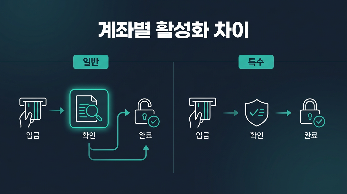 계좌 종류에 따라 활성화 절차에 차이가 있나? 설명 이미지