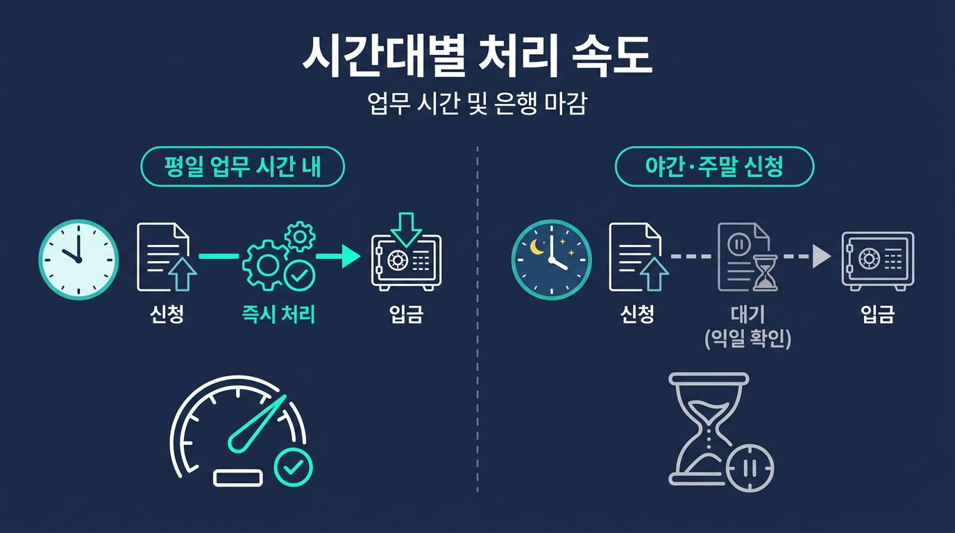 출금 신청 시간대가 처리 속도를 왜 좌우하나? 설명 이미지