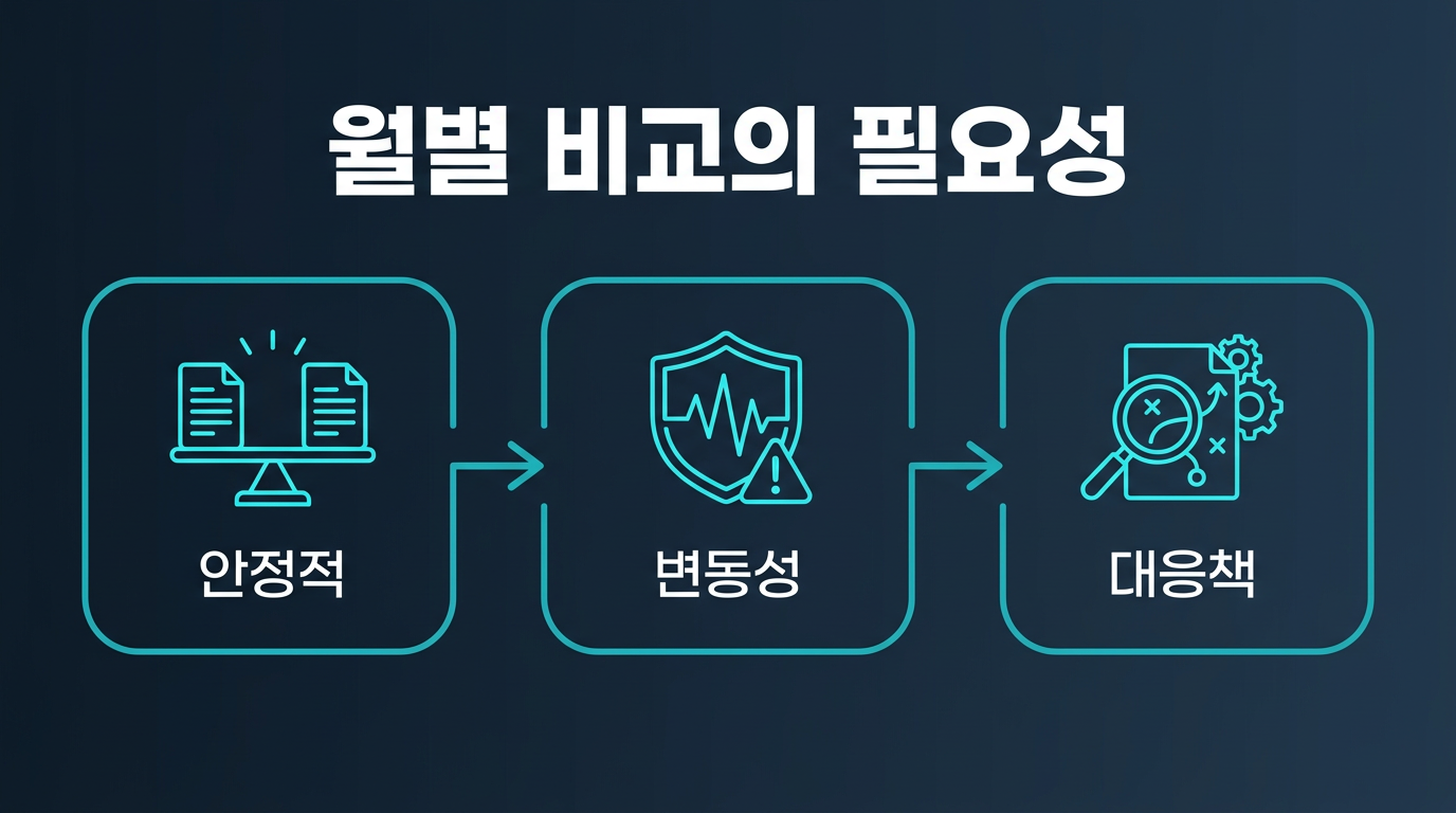 월 단위 비교가 필요한 이유는 무엇인가? 설명 이미지