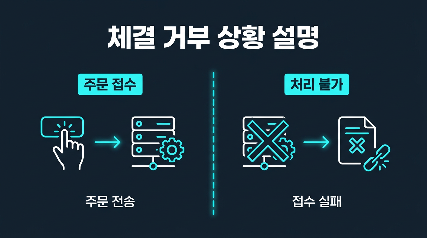 체결 거부는 정확히 어떤 상황을 가리키는가? 설명 이미지