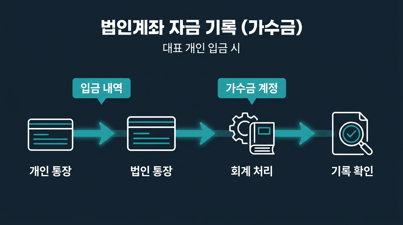 실계정 법인계좌에서 자금 입출금 기록은 어떻게 남겨야 하나? 설명 이미지