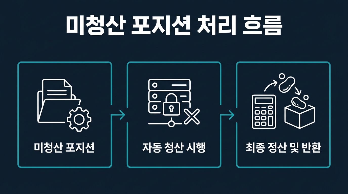 미청산 포지션이 남아있으면 자금은 어떻게 처리되는가? 설명 이미지