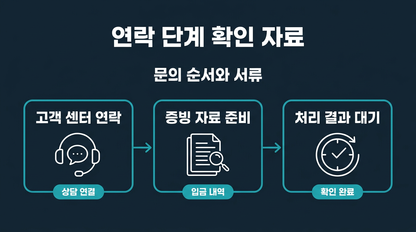 연락 단계는 어떤 순서와 자료로 진행해야 하나요? 설명 이미지