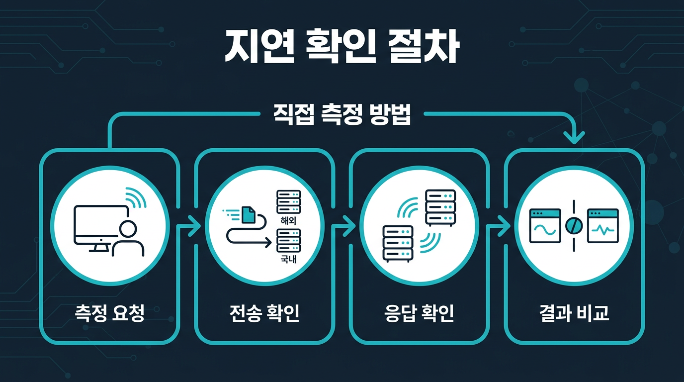 지연 시간을 직접 확인하려면 어떤 절차를 거쳐야 하는가? 설명 이미지