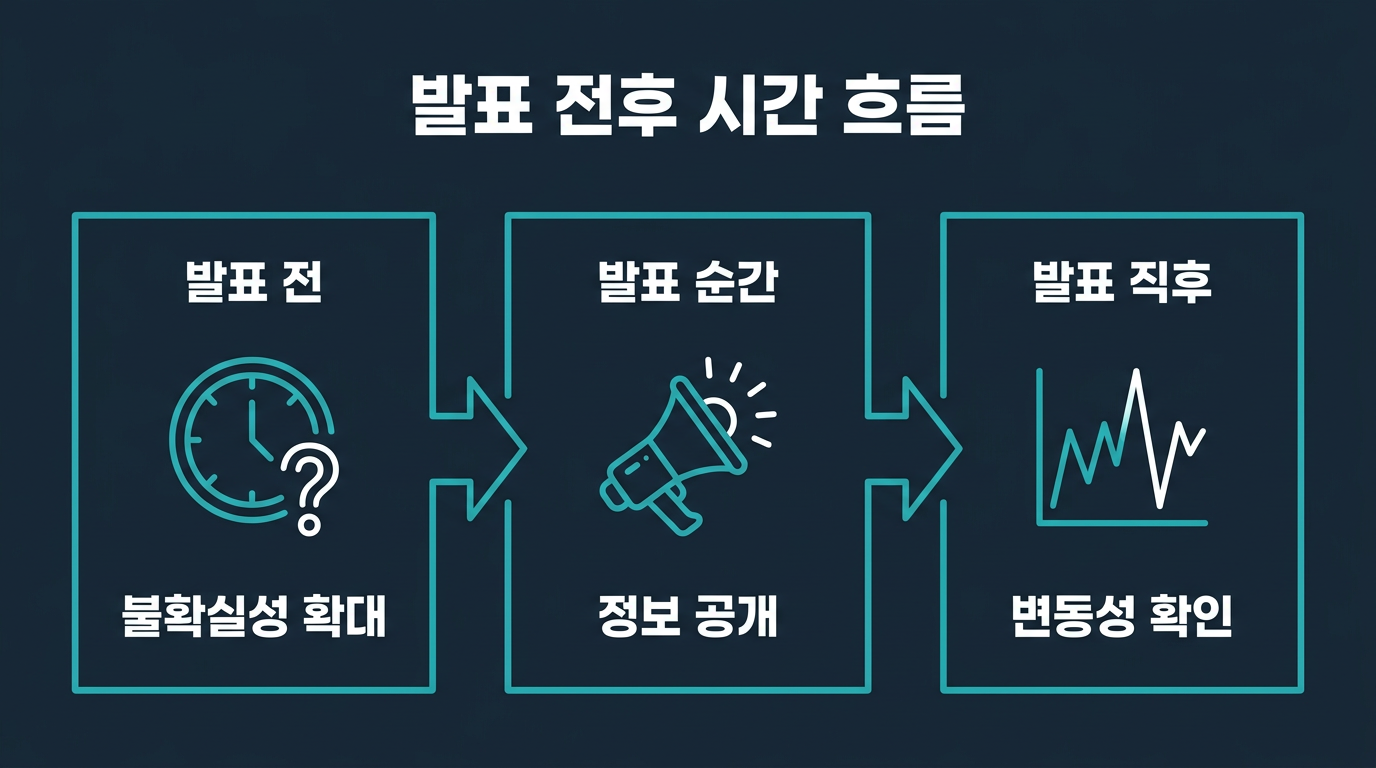 해외선물 미니계좌에서 FOMC 발표 전후란 어떤 시간대를 말하는가? 설명 이미지
