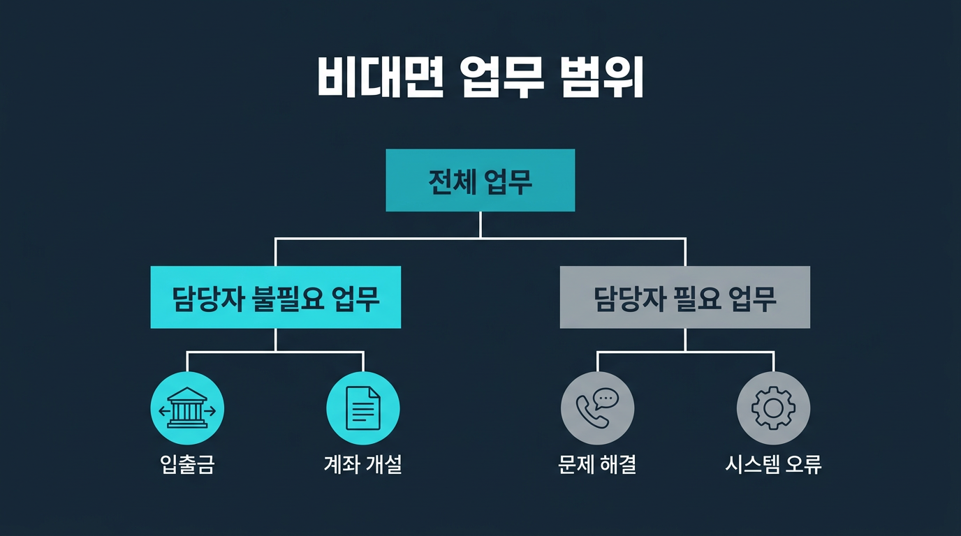 담당자 없이 처리 가능한 업무는 어디까지인가? 설명 이미지