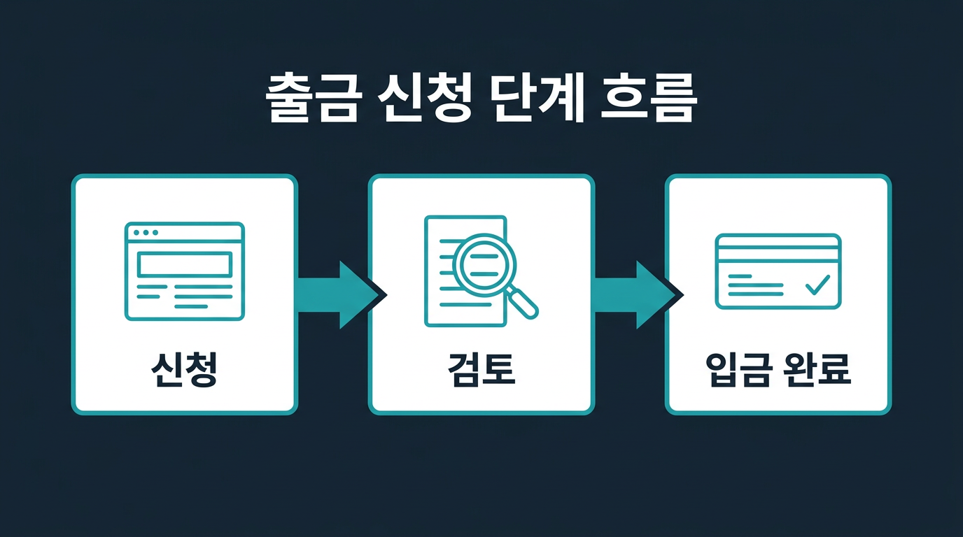 미니업체 출금 신청 절차는 어떤 단계로 진행되나요? 설명 이미지