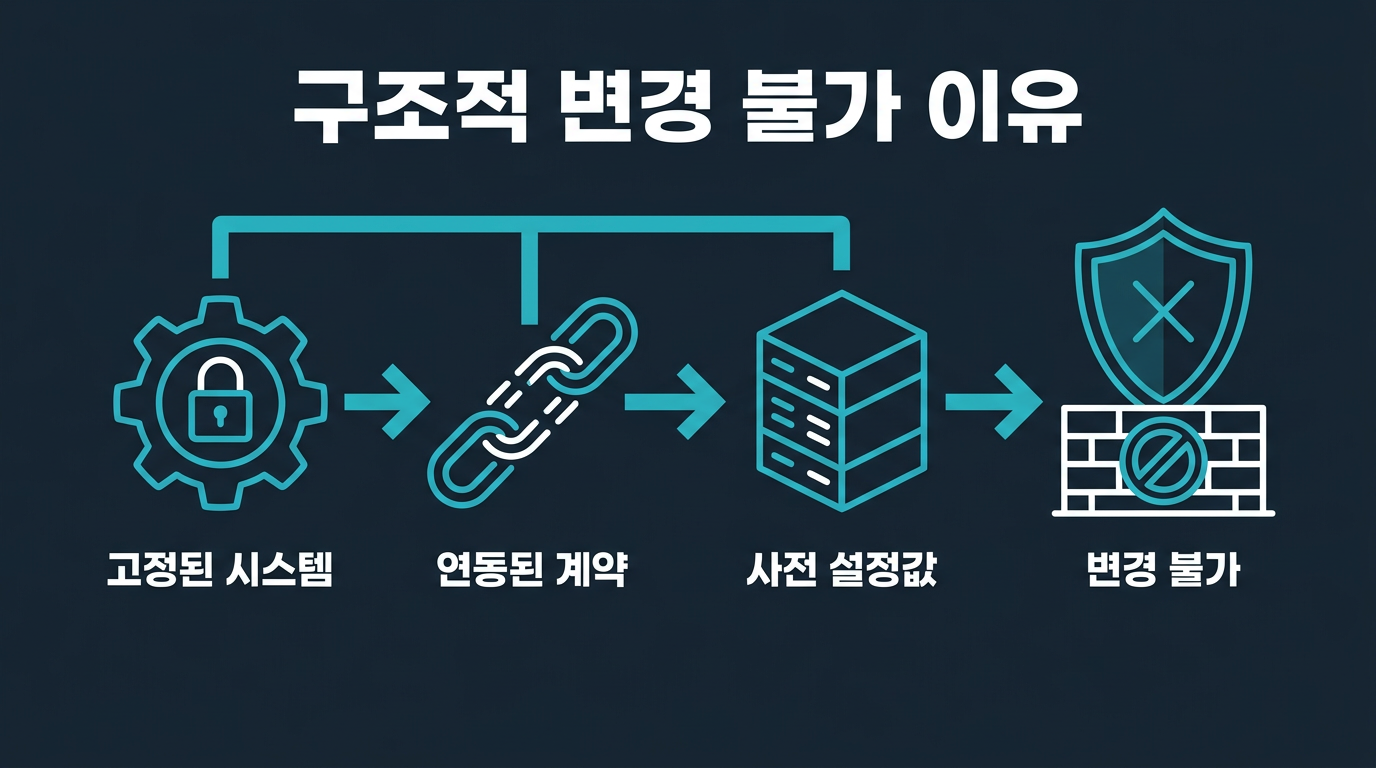 배율 변경이 어려운 구조적 이유는 무엇인가? 설명 이미지