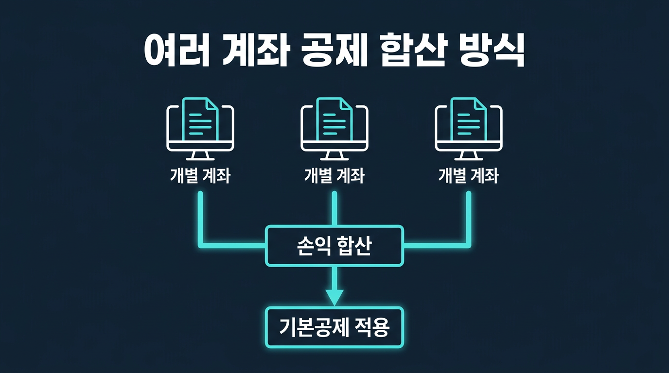 여러 실계정 계좌를 운용하면 공제는 어떻게 합산되는가? 설명 이미지