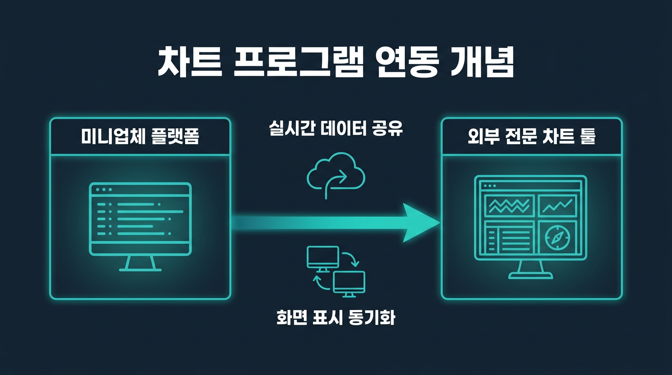 미니업체가 말하는 "차트 프로그램 연동"은 정확히 무엇인가? 설명 이미지