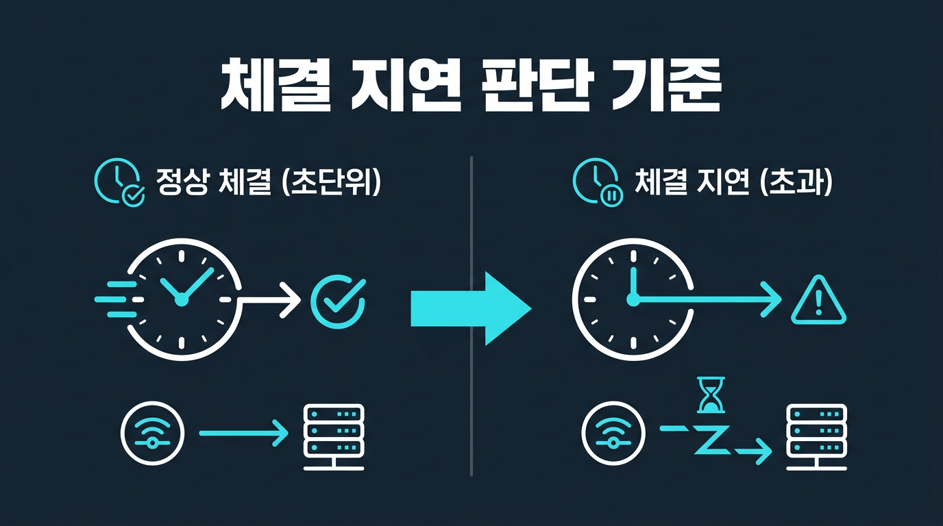 체결 지연은 정확히 언제부터 '지연'으로 판단하나? 설명 이미지