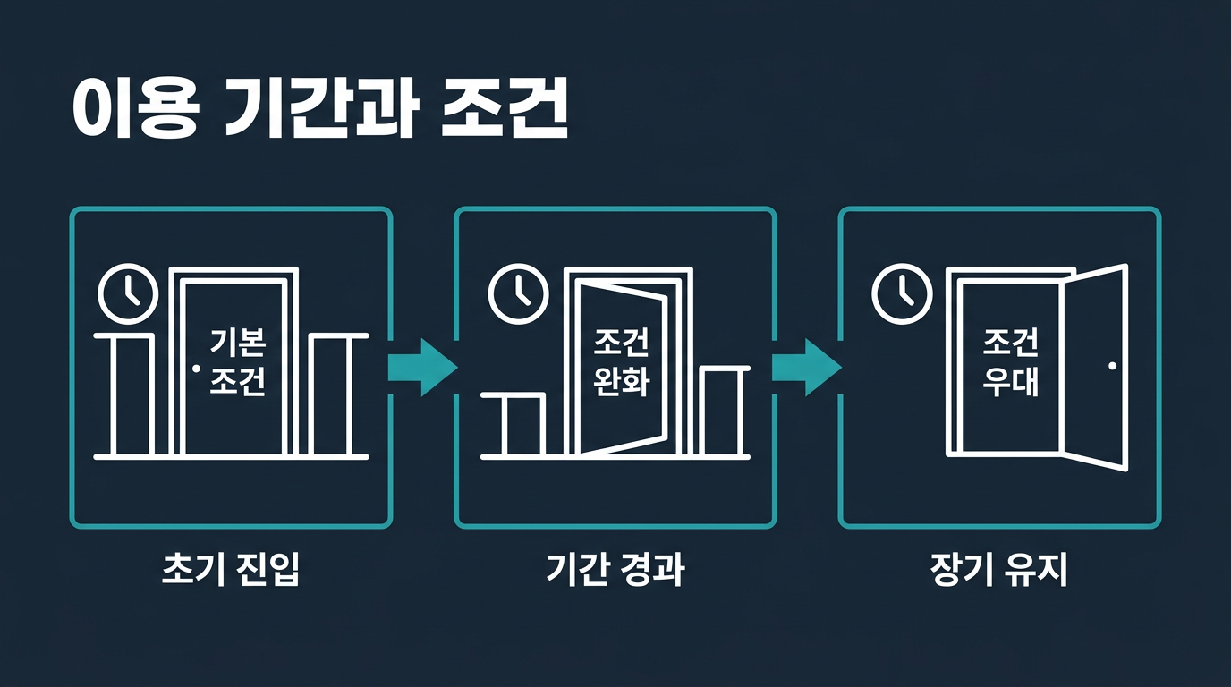 대여업체 이용 기간이 길어지면 조건은 어떻게 달라질까? 설명 이미지