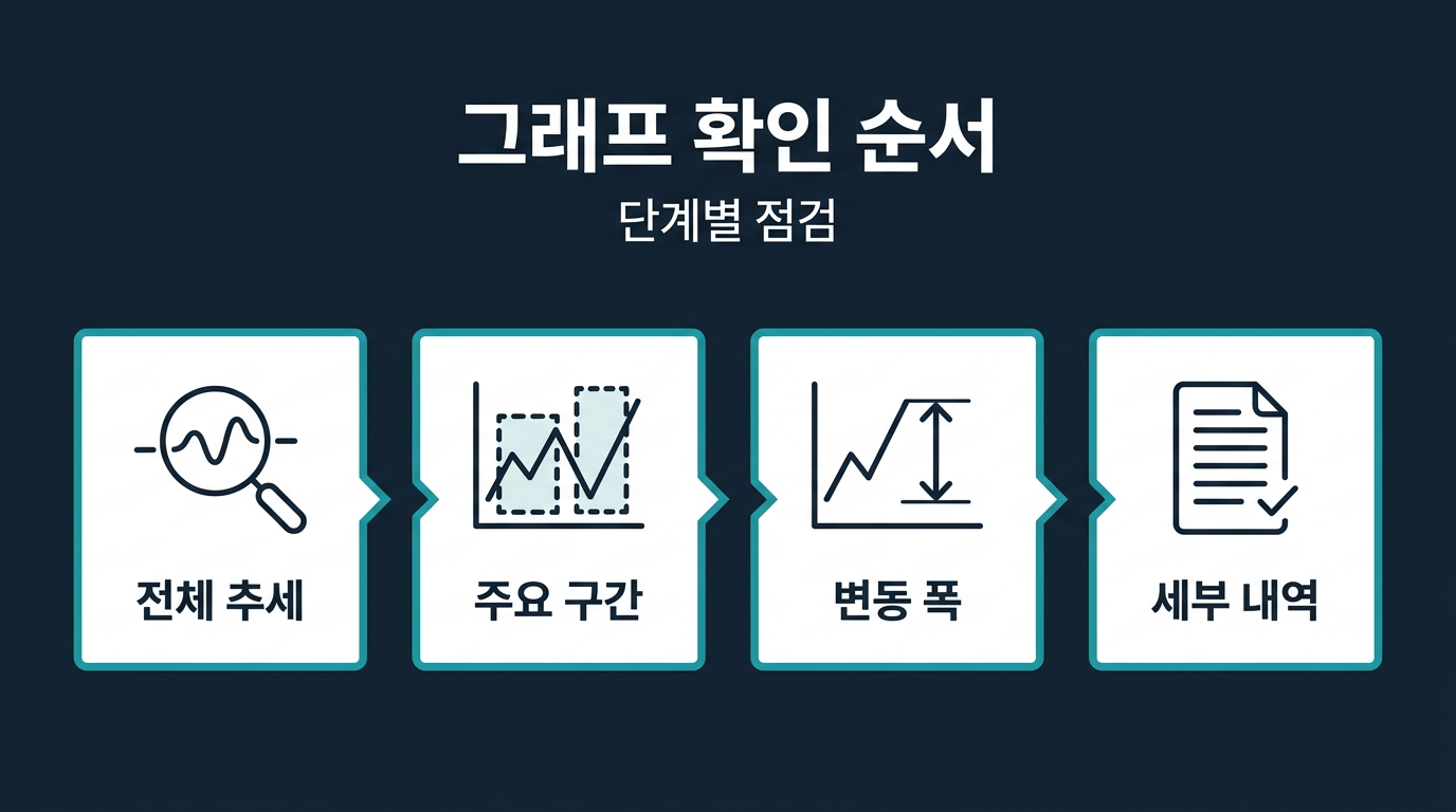 그래프를 읽을 때 순서대로 확인할 체크리스트는 무엇인가? 설명 이미지