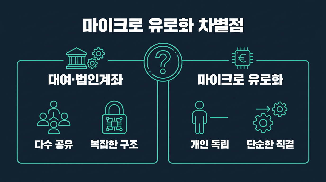 마이크로 유로화는 대여계좌·법인계좌와 무엇이 다른가? 설명 이미지