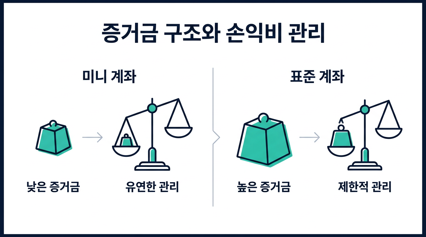 미니계좌의 증거금 구조는 손익비 관리에 어떤 영향을 주는가? 설명 이미지