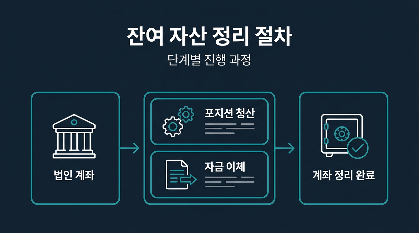 법인계좌 폐업 절차는 어떤 순서로 진행되는가? 설명 이미지