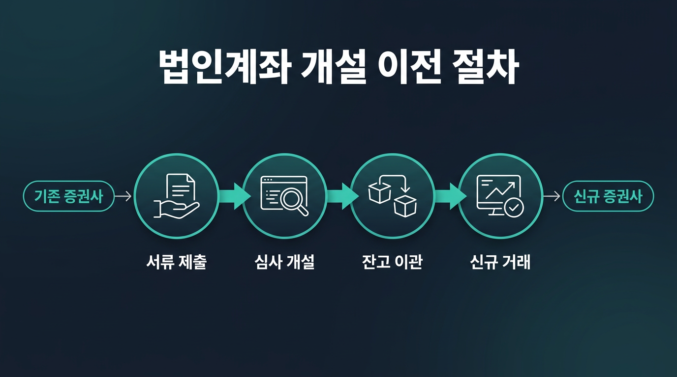 법인계좌 개설 및 이전 절차는 어떻게 진행되는가? 설명 이미지