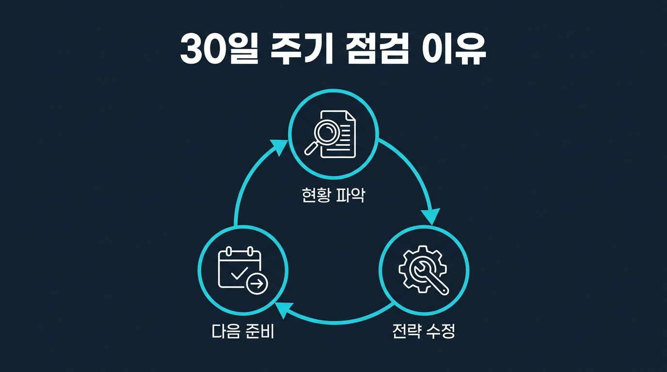 미니계좌 30일 점검은 왜 30일 단위로 나누나요? 설명 이미지