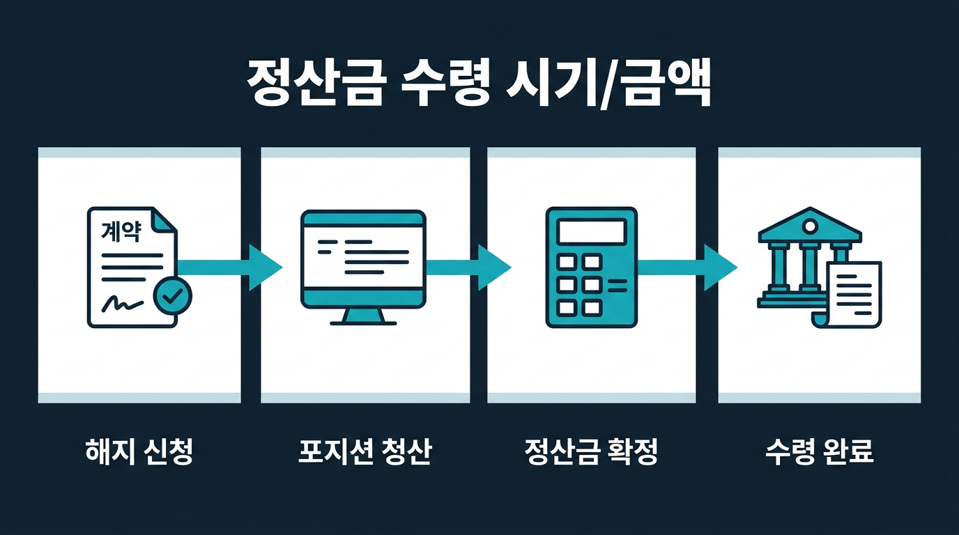 정산금은 언제 얼마나 받을 수 있나? 설명 이미지
