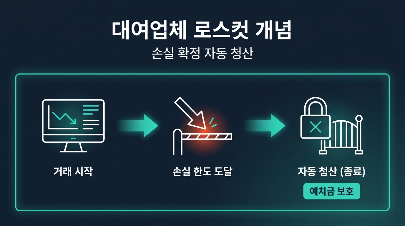 대여업체의 손실 한도(로스컷)란 무엇을 의미하는가? 설명 이미지