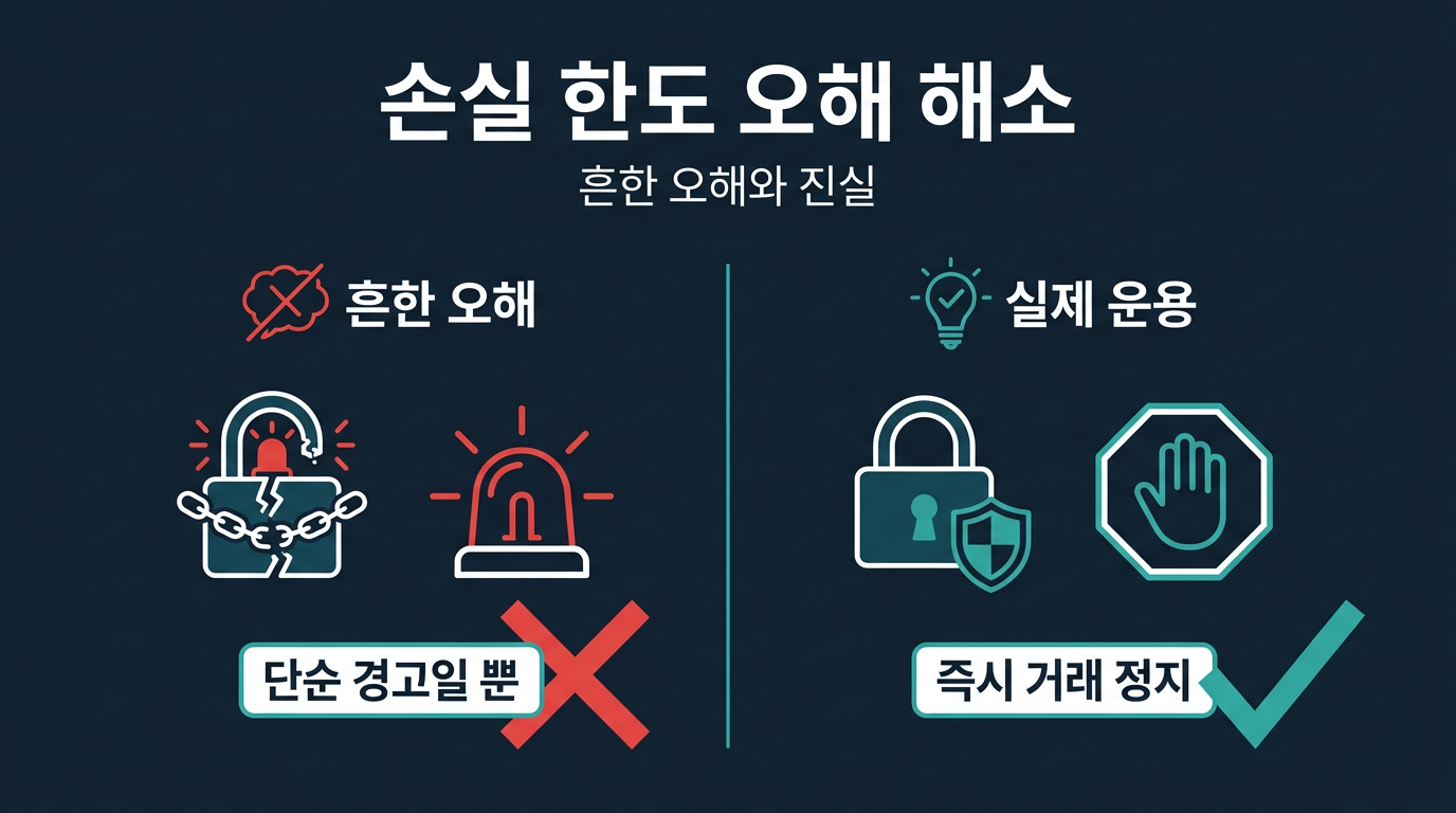 손실 한도 운용에서 이용자가 흔히 오해하는 부분은 무엇인가? 설명 이미지