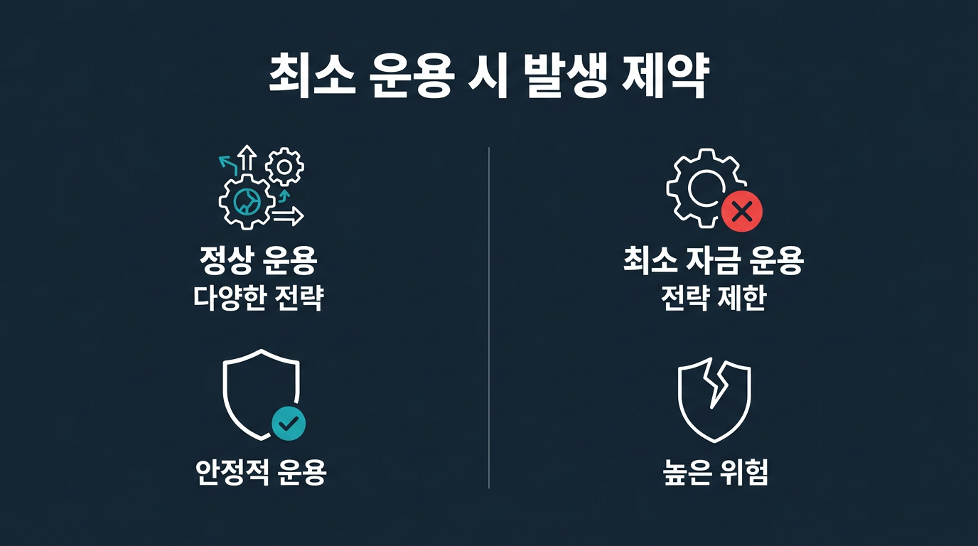 최소 자금만으로 운용하면 어떤 제약이 생기는가? 설명 이미지