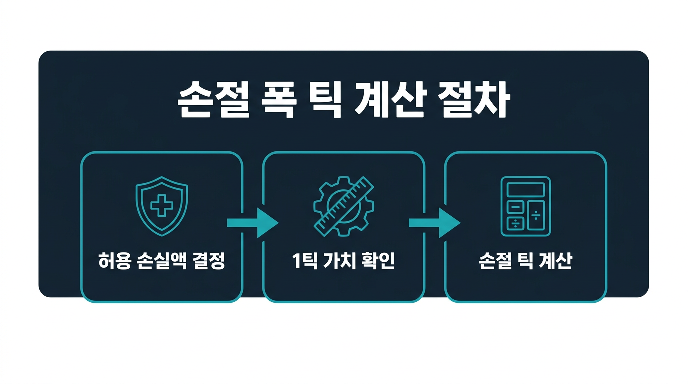 손절 폭을 틱 단위로 계산하는 절차는 무엇인가? 설명 이미지