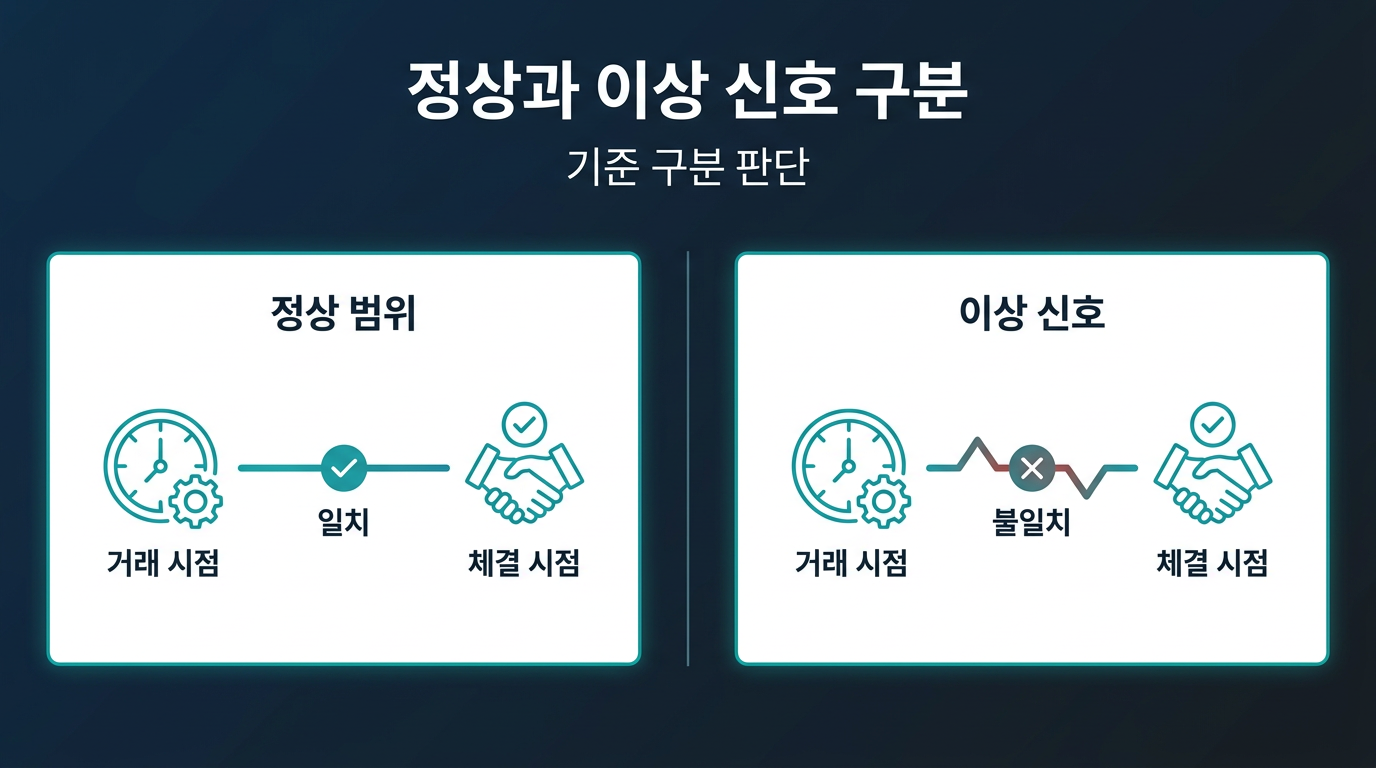 정상 범위와 이상 신호는 어떤 기준으로 구분하는가? 설명 이미지