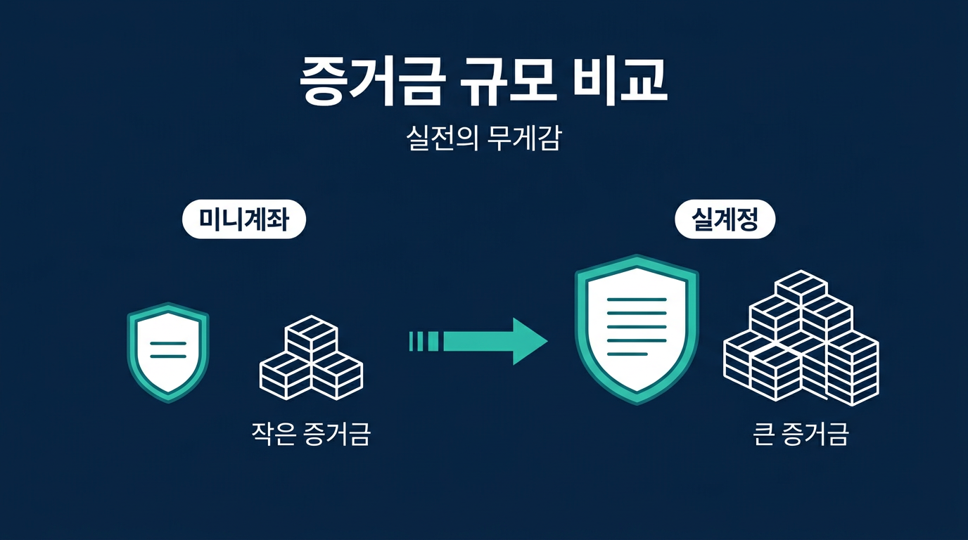 증거금 규모 차이는 실계정에서 어떻게 나타나는가? 설명 이미지