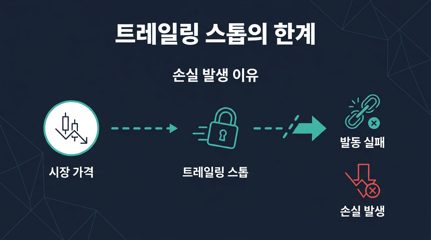 트레일링 스톱을 걸어도 손실이 발생하는 이유는 무엇인가? 설명 이미지