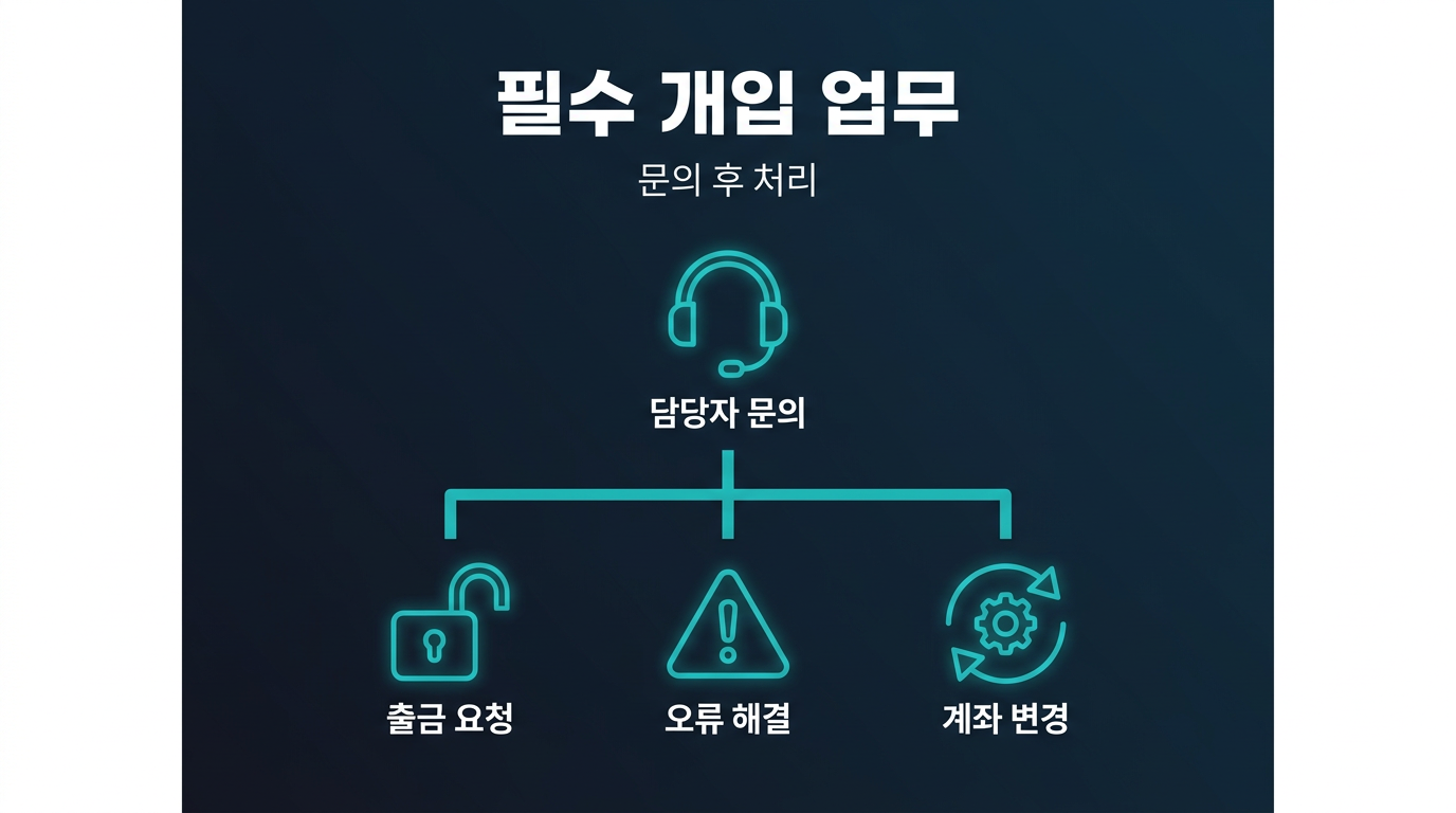 담당자 개입이 반드시 필요한 업무는 무엇인가? 설명 이미지