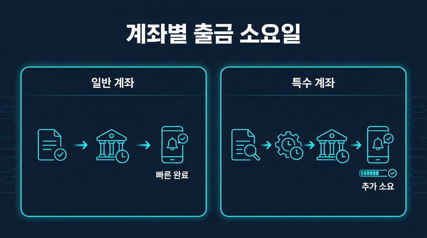 계좌 종류에 따라 출금 소요일이 달라지나? 설명 이미지